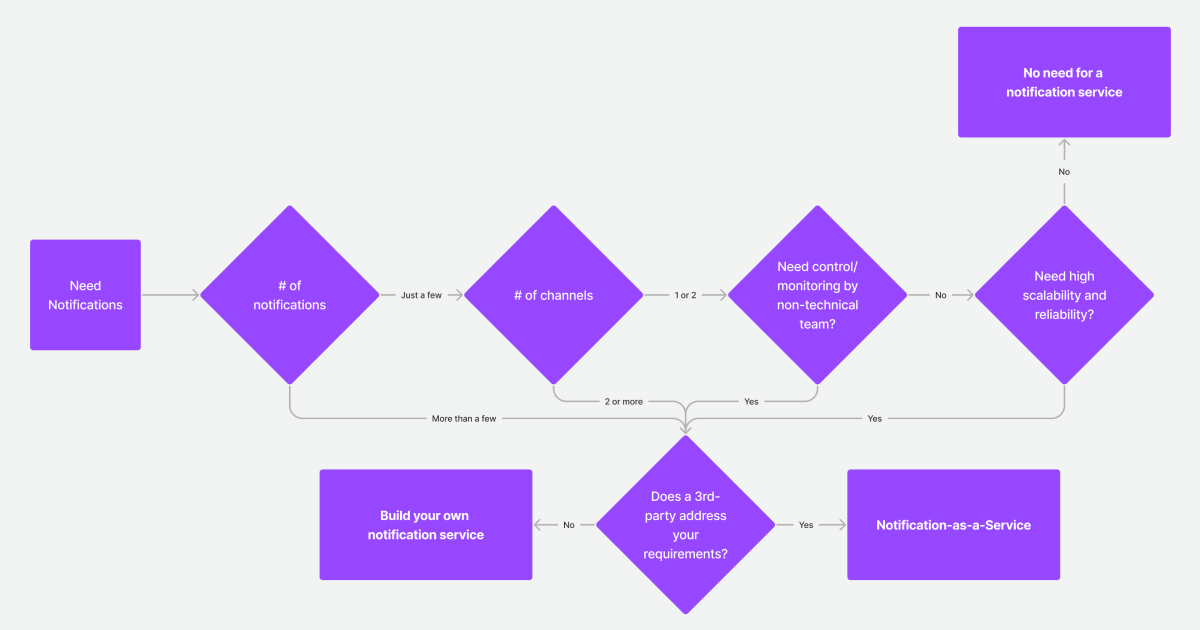 Do you need a notification service?